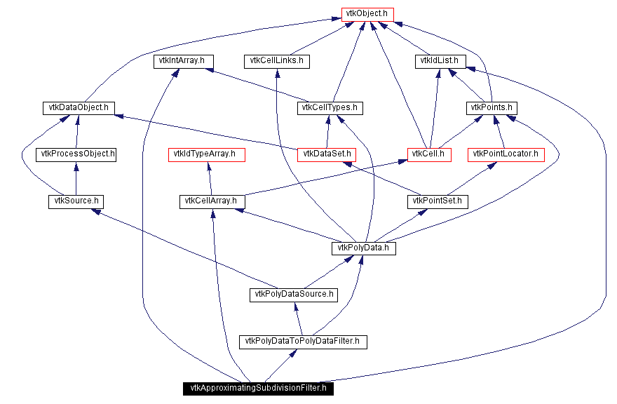 Include dependency graph