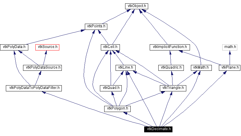 Include dependency graph