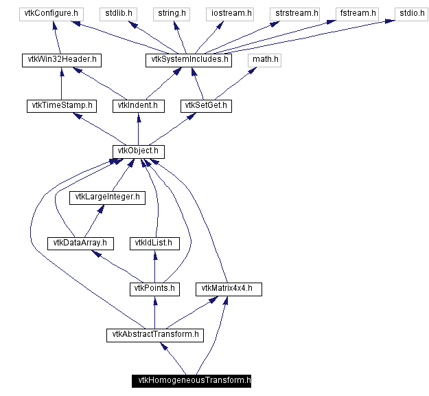 Include dependency graph
