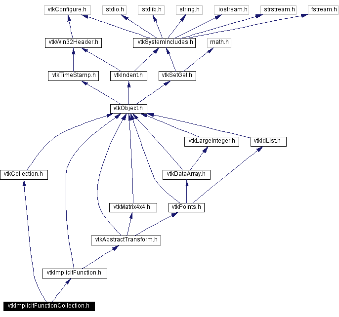 Include dependency graph