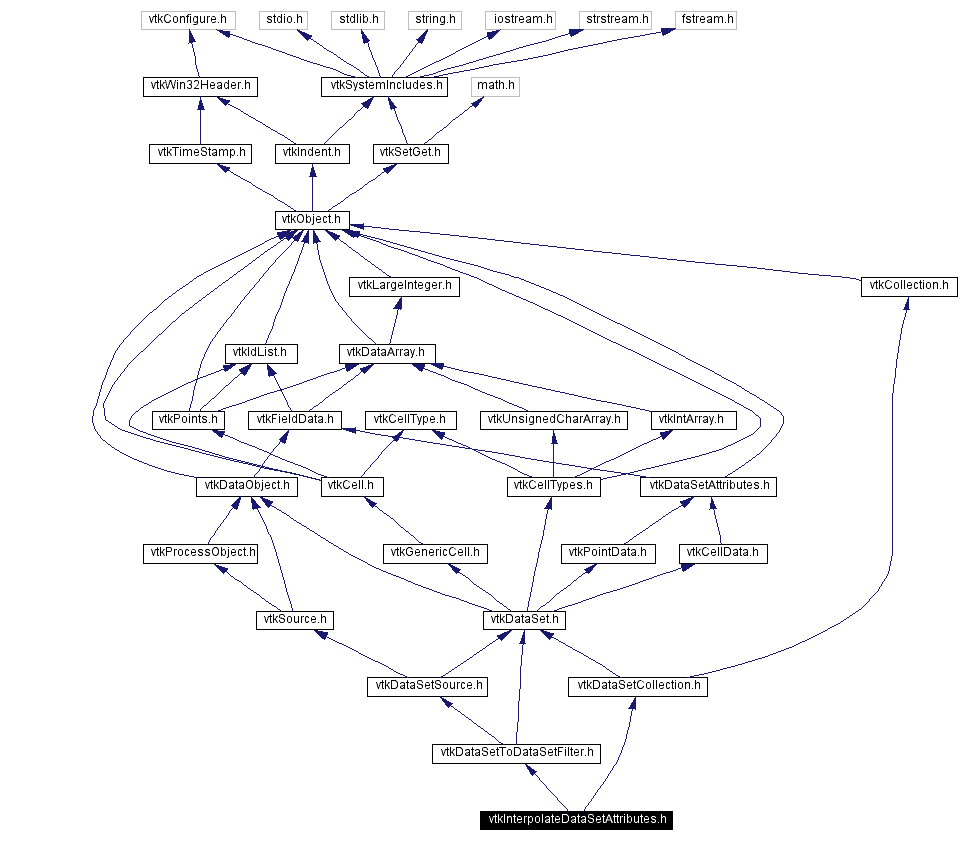 Include dependency graph