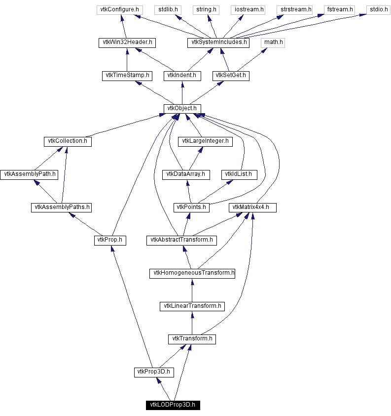 Include dependency graph
