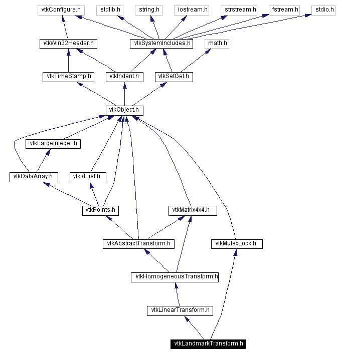Include dependency graph