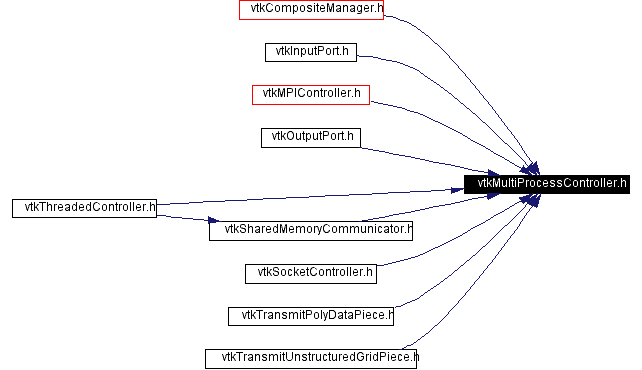 Included by dependency graph