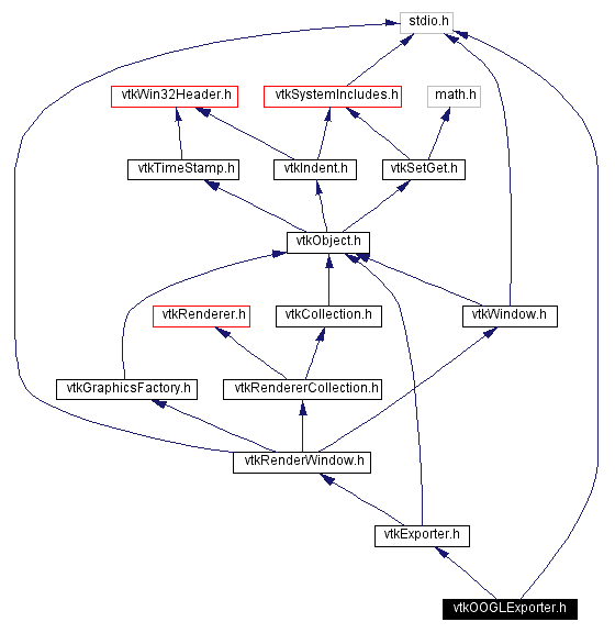 Include dependency graph