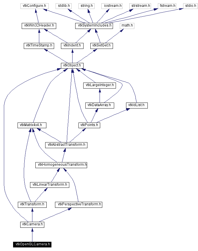 Include dependency graph