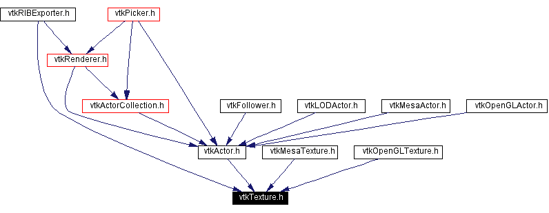 Included by dependency graph