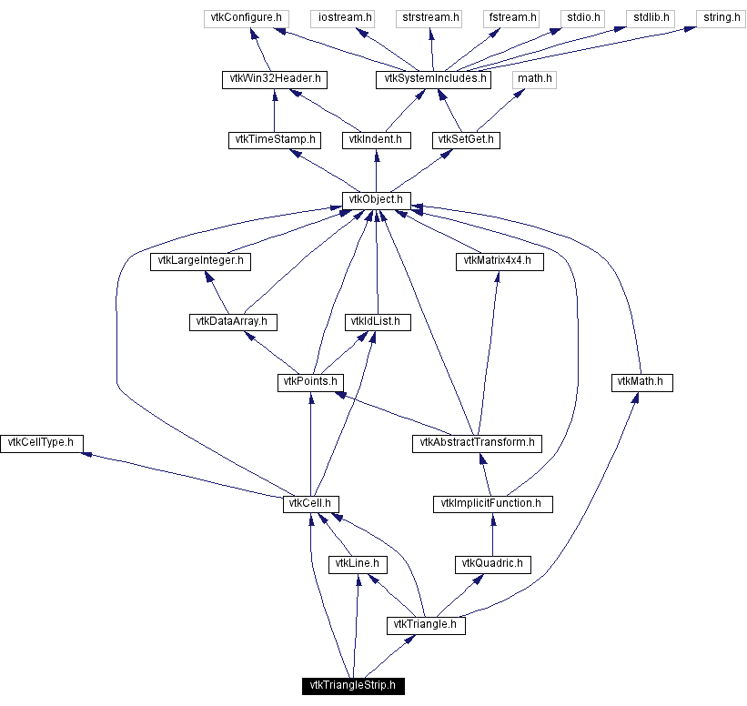 Include dependency graph