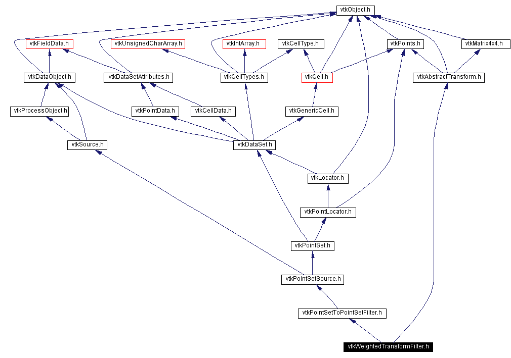 Include dependency graph