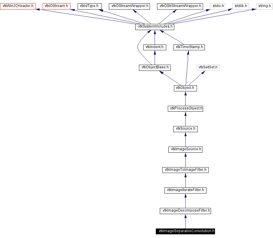 Include dependency graph