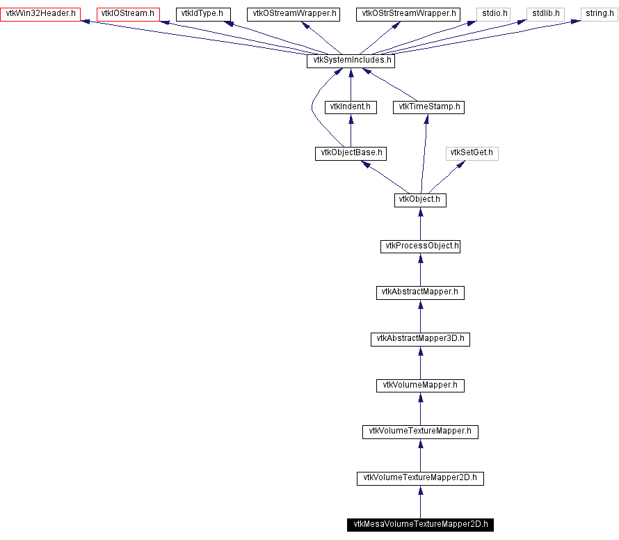 Include dependency graph