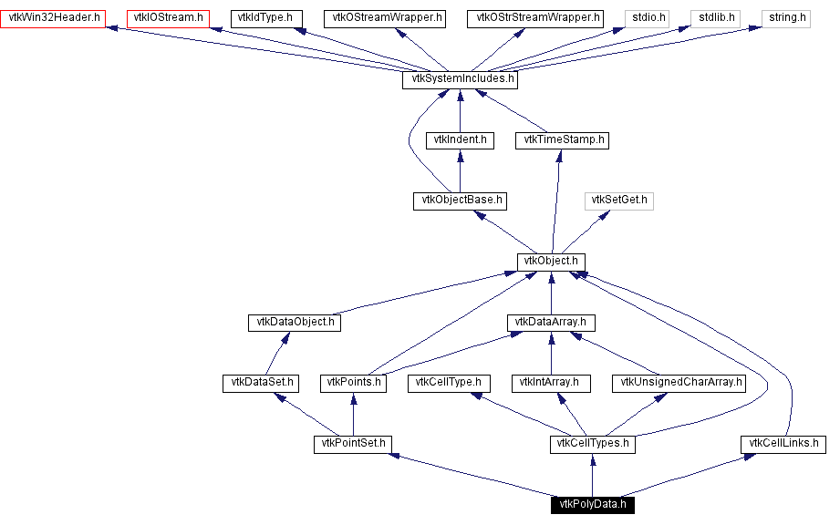 Include dependency graph