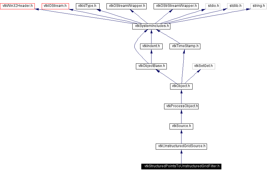 Include dependency graph