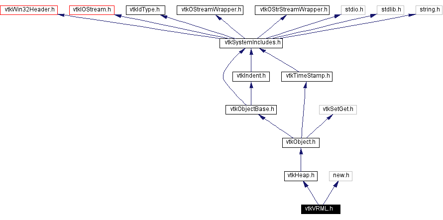 Include dependency graph