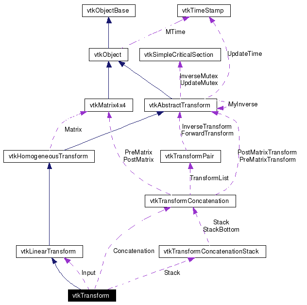 VTK vtkTransform Class Reference
