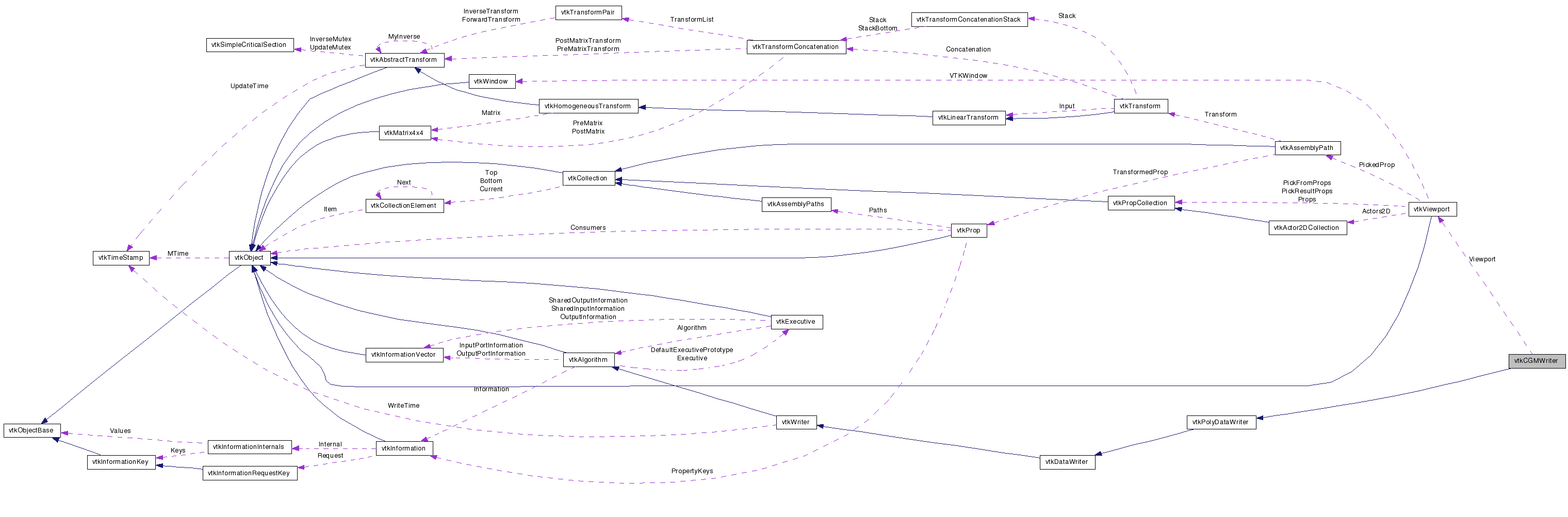 Collaboration graph