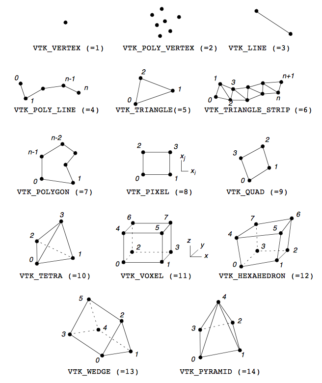 Linear Cell Types Linear cell types in VTK