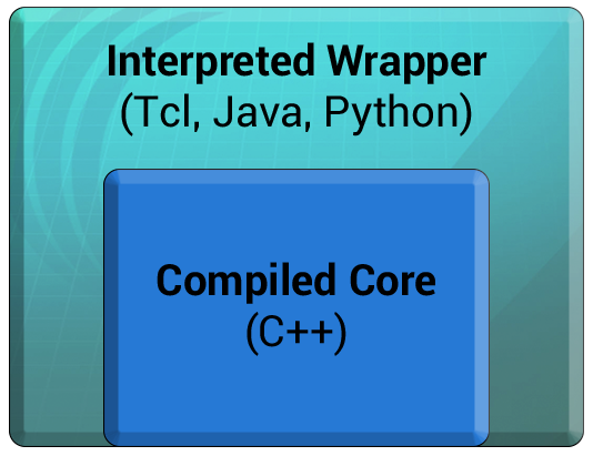 C++ core wrapped for Tcl, Java or Python access